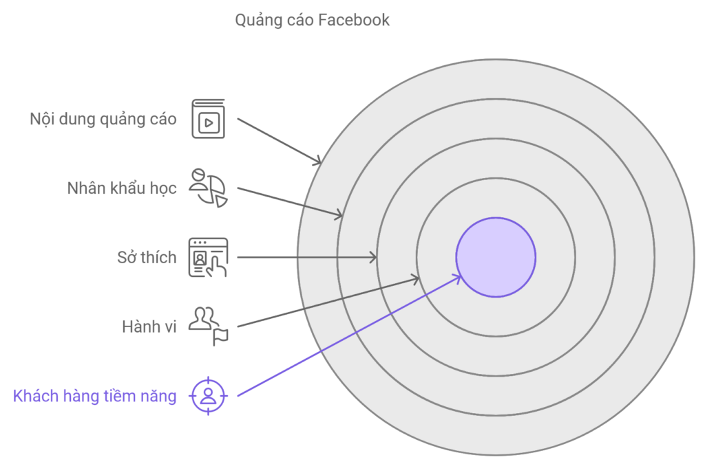 khái niệm quảng cáo facebook ads